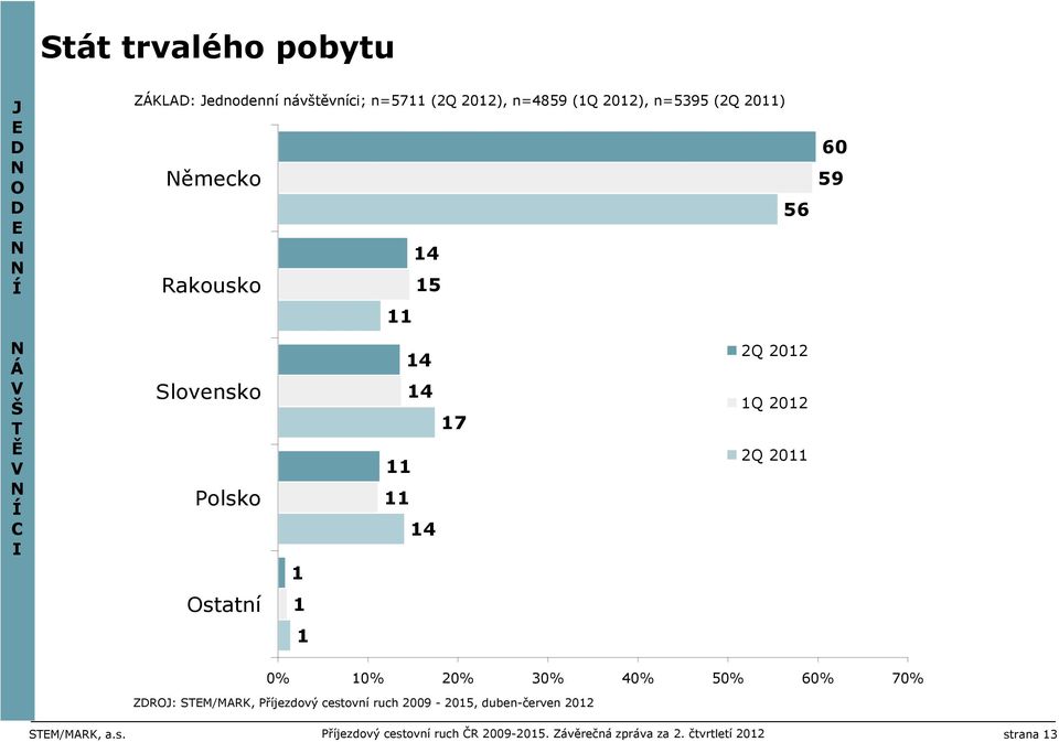 59 0% 0% 0% 0% 0% 50% 60% 70% ZDOJ: SEM/MK, Příjezdový cestovní ruch 009-05,