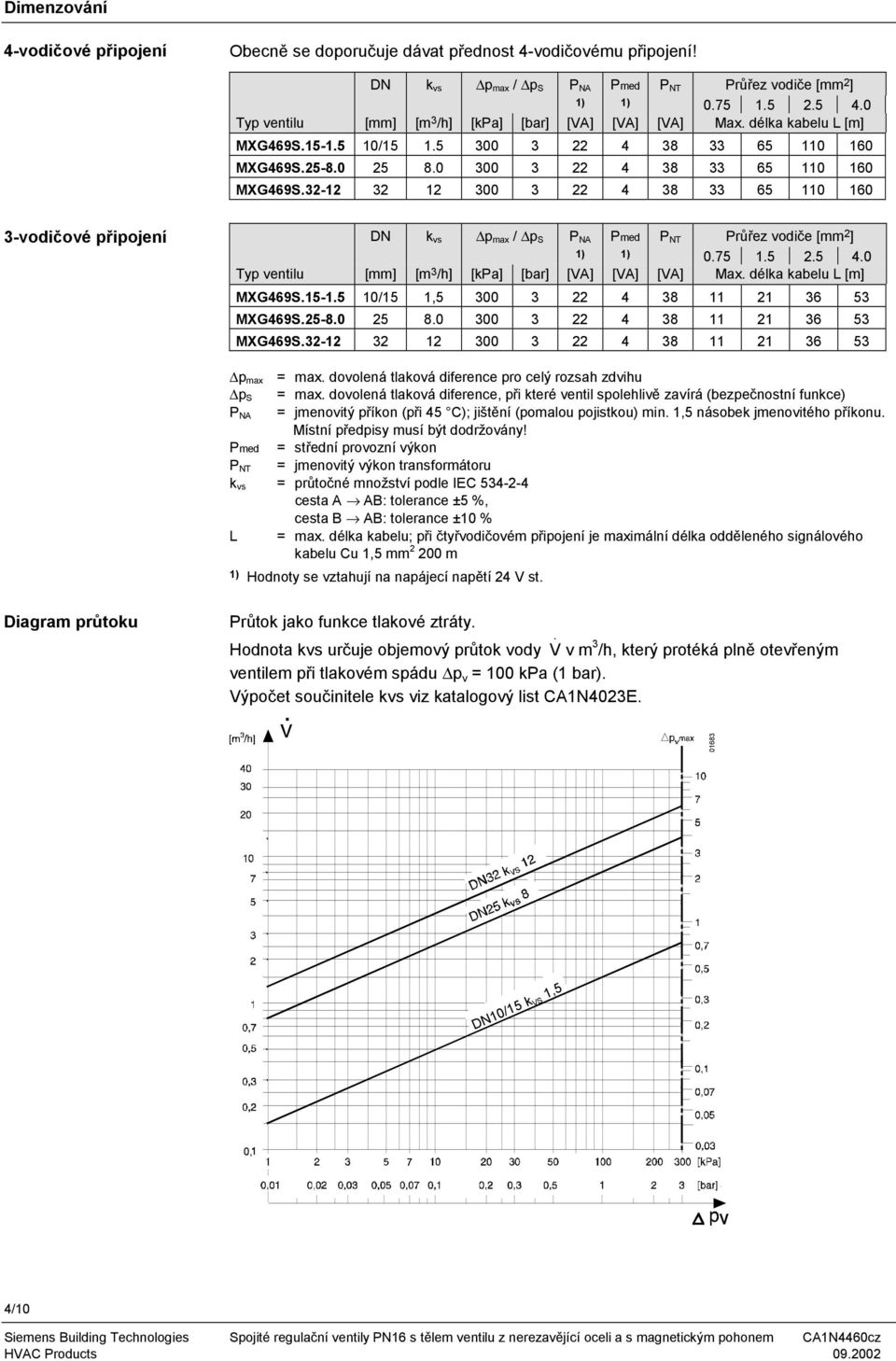 32-12 32 12 300 3 22 4 38 33 65 110 160 3-vodičové připojení DN k vs p max / p S P N Pmed P NT Průřez vodiče [mm 2 ] 1) 1) 0.75 1.5 2.5 4.0 Tp ventilu [mm] [m 3 /h] [kpa] [bar] [V] [V] [V] Max.