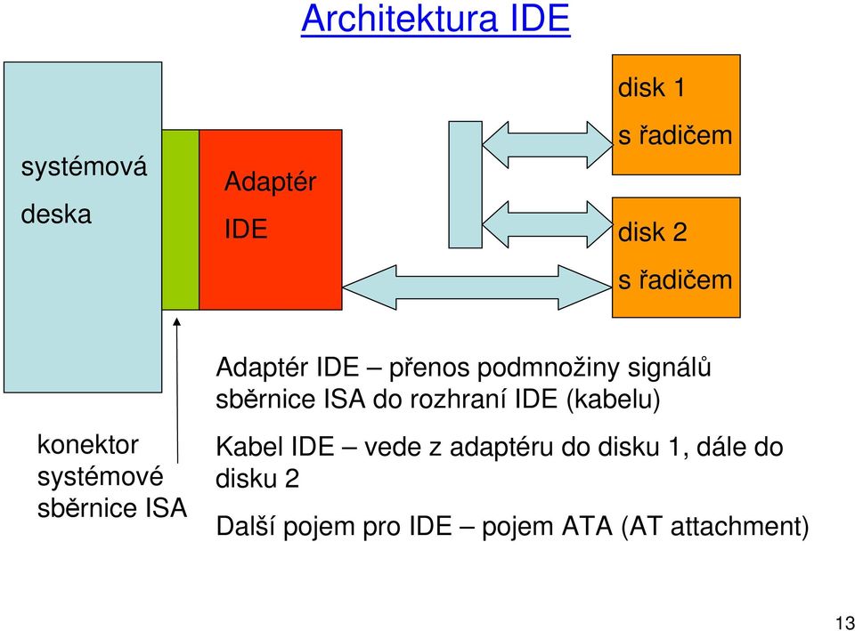 signálů sběrnice ISA do rozhraní IDE (kabelu) Kabel IDE vede z adaptéru