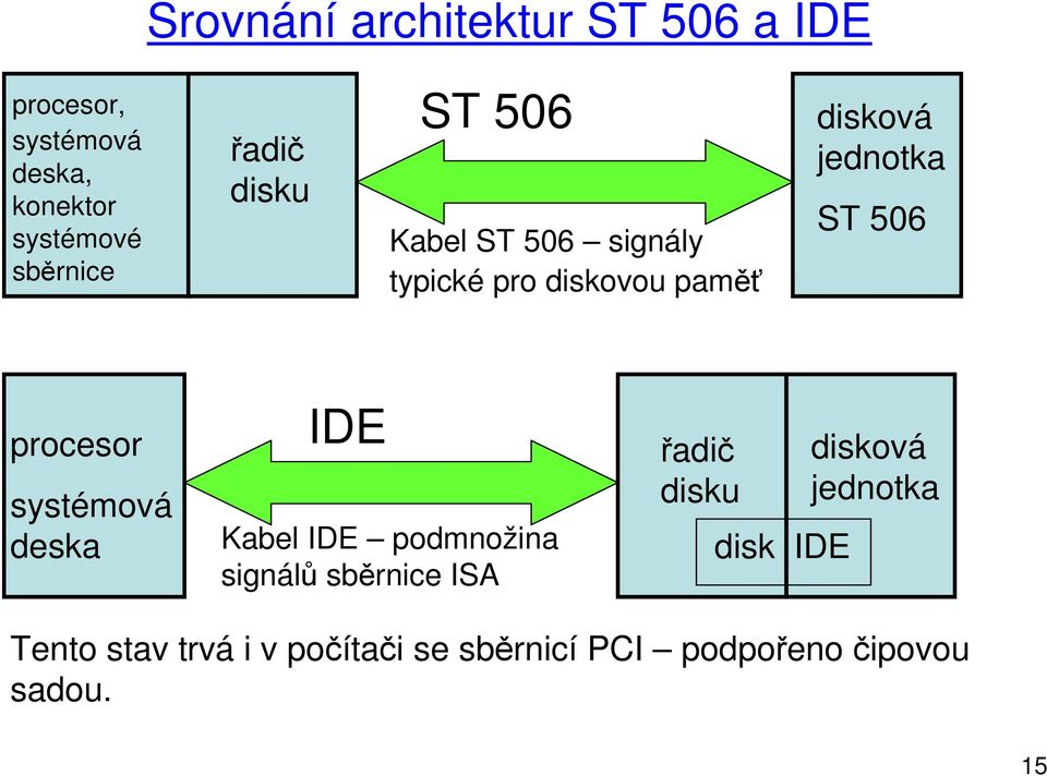 procesor systémová deska IDE Kabel IDE podmnožina signálů sběrnice ISA řadič disku disk