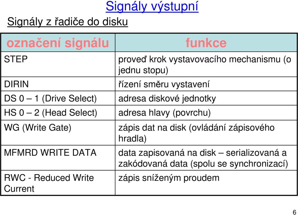 stopu) řízení směru vystavení adresa diskové jednotky adresa hlavy (povrchu) zápis dat na disk (ovládání