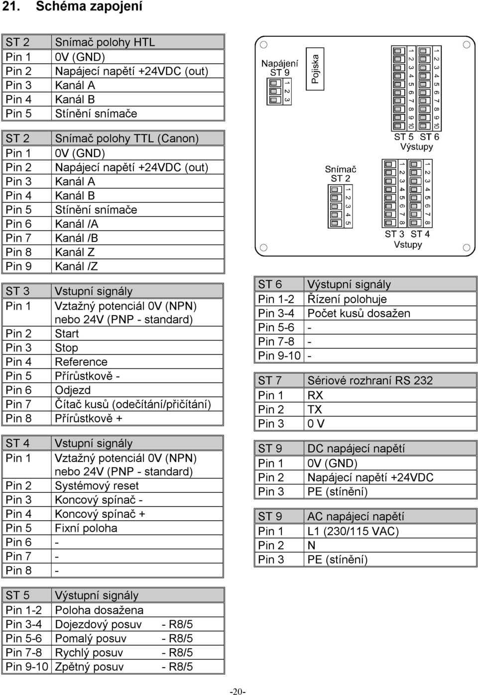 24V (PNP - standard) Pin 2 Start Pin 3 Stop Pin 4 Reference Pin 5 Přírůstkově - Pin 6 Odjezd Pin 7 Čítač kusů (odečítání/přičítání) Pin 8 Přírůstkově + ST 4 Vstupní signály Pin 1 Vztažný potenciál 0V