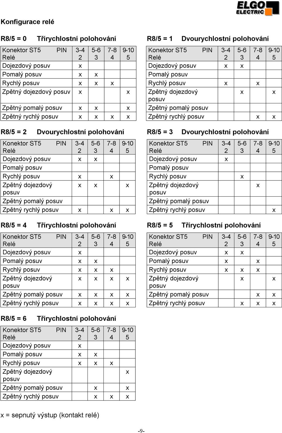 posuv x x x x Zpětný rychlý posuv x x R8/5 = 2 Dvourychlostní polohování R8/5 = 3 Dvourychlostní polohování Konektor ST5 PIN 3-4 5-6 7-8 9-10 Konektor ST5 PIN 3-4 5-6 7-8 9-10 Relé 2 3 4 5 Relé 2 3 4