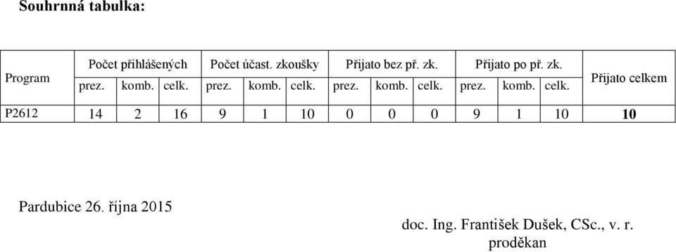 prez. komb. celk.