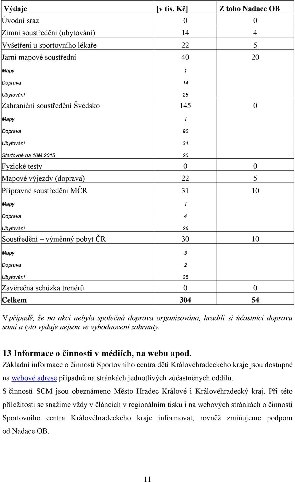 145 0 Mapy 1 Doprava 90 Ubytování 34 Startovné na 10M 2015 20 Fyzické testy 0 0 Mapové výjezdy (doprava) 22 5 Přípravné soustředění MČR 31 10 Mapy 1 Doprava 4 Ubytování 26 Soustředění výměnný pobyt