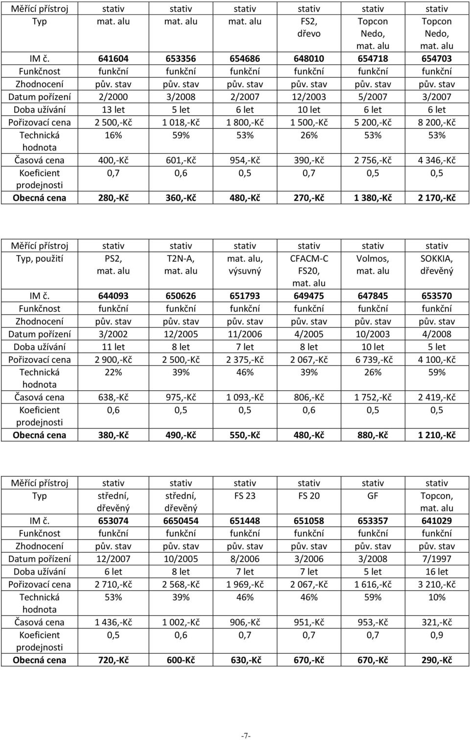 500,-Kč 5 200,-Kč 8 200,-Kč Technická 16% 59% 53% 26% 53% 53% Časová cena 400,-Kč 601,-Kč 954,-Kč 390,-Kč 2 756,-Kč 4 346,-Kč 0,7 0,6 0,5 0,7 0,5 0,5 Obecná cena 280,-Kč 360,-Kč 480,-Kč 270,-Kč 1