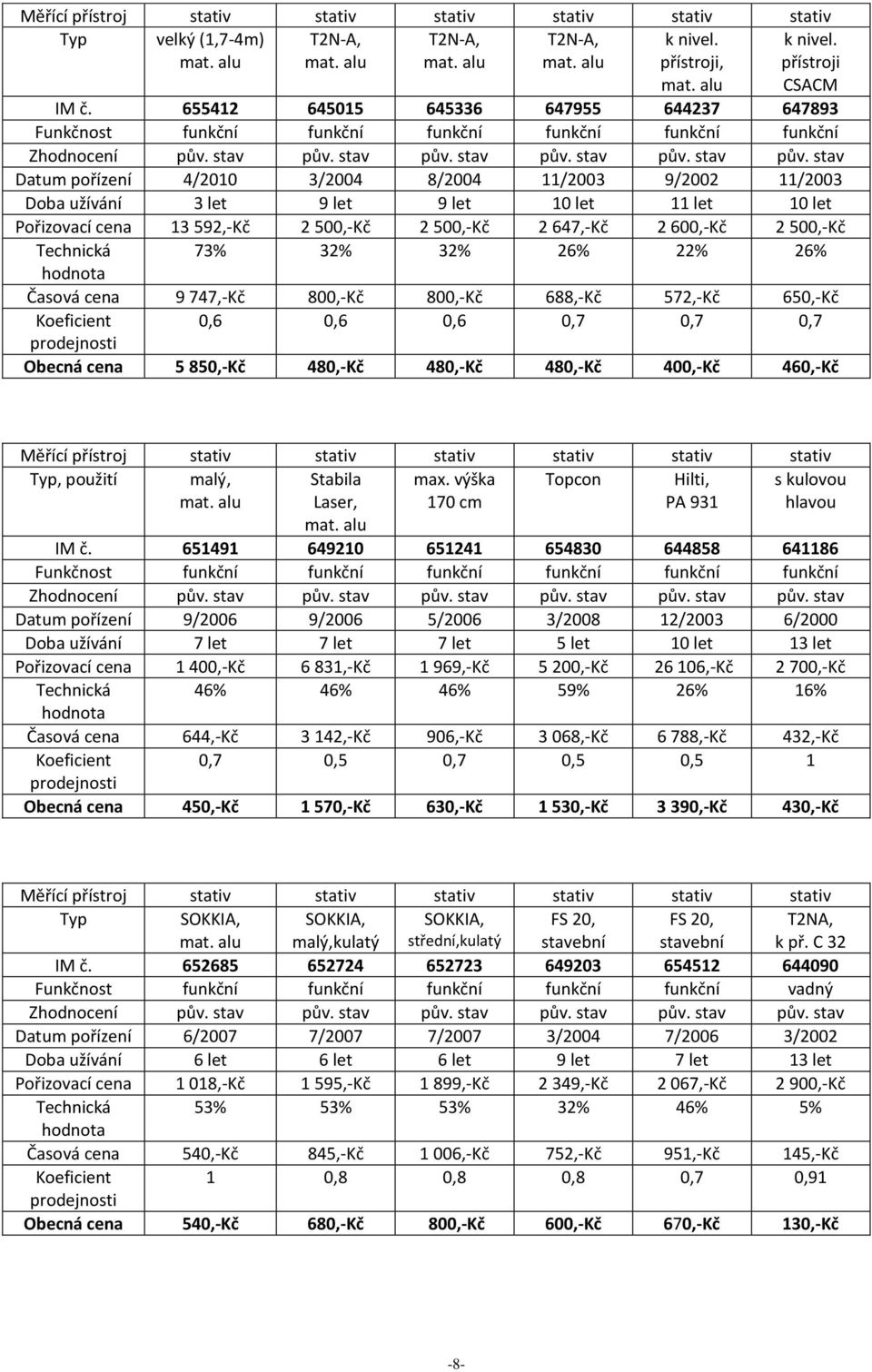 2 647,-Kč 2 600,-Kč 2 500,-Kč Technická 73% 32% 32% 26% 22% 26% Časová cena 9 747,-Kč 800,-Kč 800,-Kč 688,-Kč 572,-Kč 650,-Kč 0,6 0,6 0,6 0,7 0,7 0,7 Obecná cena 5 850,-Kč 480,-Kč 480,-Kč 480,-Kč