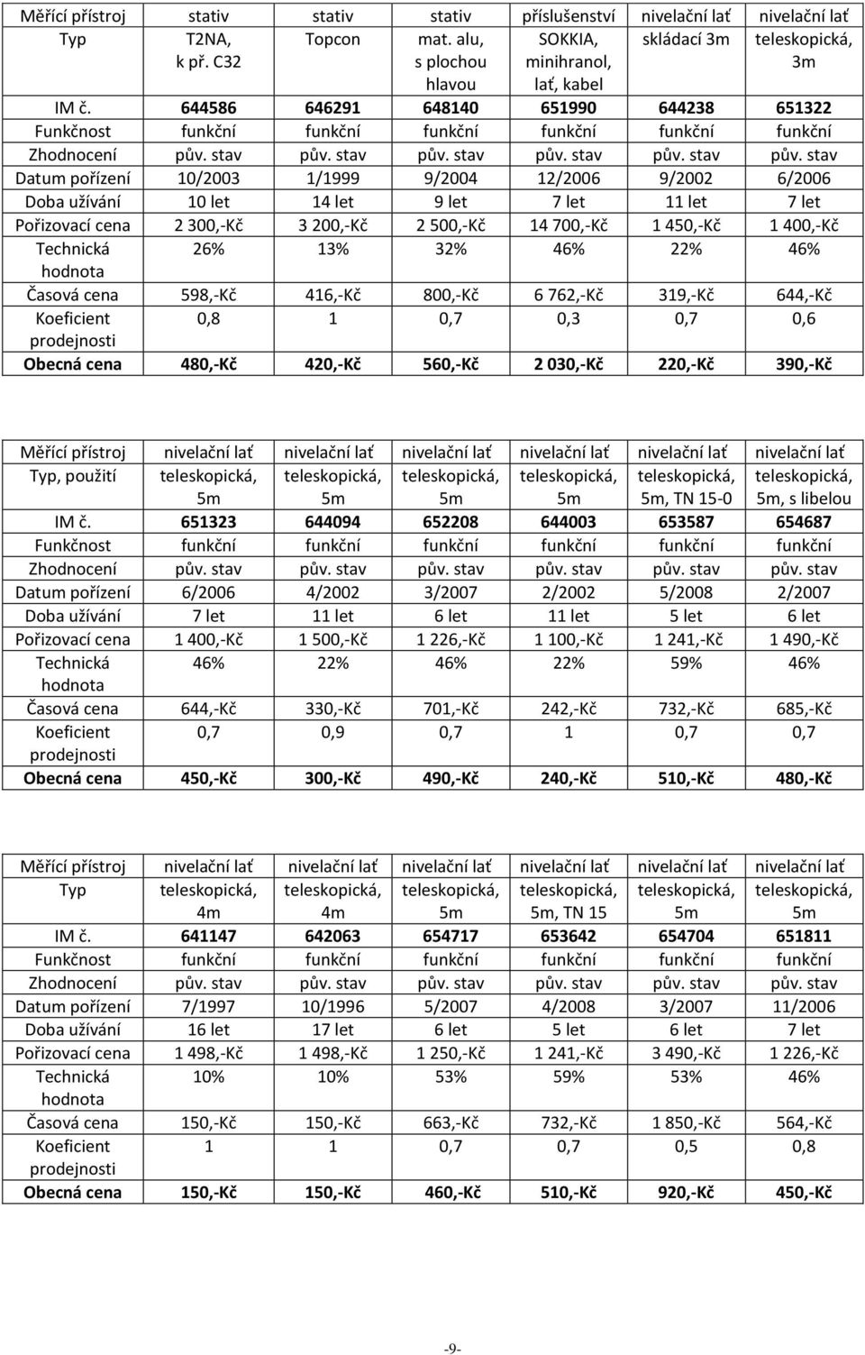 14 700,-Kč 1 450,-Kč 1 400,-Kč Technická 26% 13% 32% 46% 22% 46% Časová cena 598,-Kč 416,-Kč 800,-Kč 6 762,-Kč 319,-Kč 644,-Kč 0,8 1 0,7 0,3 0,7 0,6 Obecná cena 480,-Kč 420,-Kč 560,-Kč 2 030,-Kč