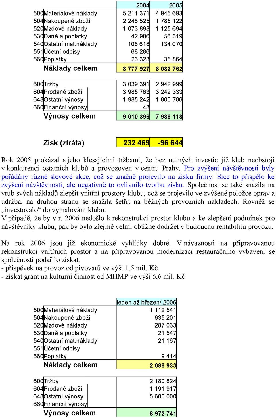 985 763 1 985 242 43 2 942 999 3 242 333 1 800 786 Výnosy celkem 9 010 396 7 986 118 Zisk (ztráta) 232 469-96 644 600Tržby 604Prodané zboží 648Ostatní výnosy 660Finanční výnosy 35 864 Rok 2005