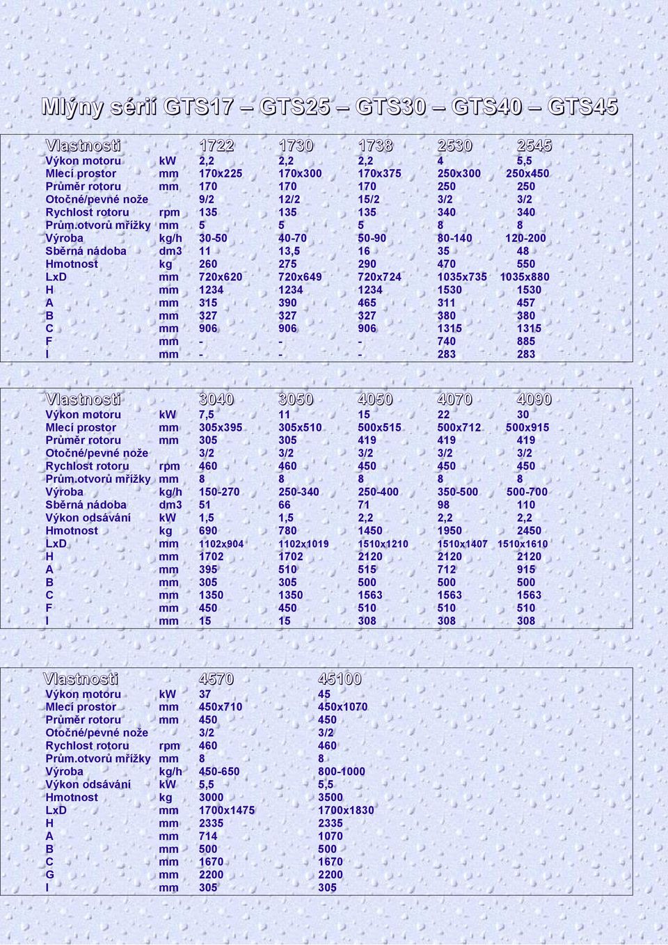 otvorů mřížky mm 5 5 5 8 8 Výroba kg/h 30-50 40-70 50-90 80-140 120-200 Sběrná nádoba dm3 11 13,5 16 35 48 Hmotnost kg 260 275 290 470 550 LxD mm 720x620 720x649 720x724 1035x735 1035x880 H mm 1234