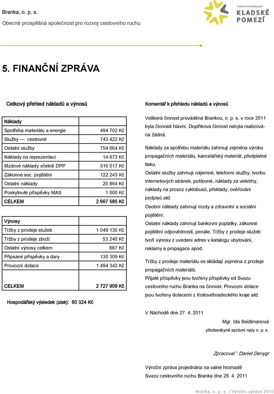 pojištění 122 243 Kč Ostatní náklady 20 864 Kč Poskytnuté příspěvky MAS 1 000 Kč CELKEM 2 667 585 Kč Výnosy Tržby z prodeje služeb 1 049 130 Kč Tržby z prodeje zboží 53 240 Kč Ostatní výnosy celkem