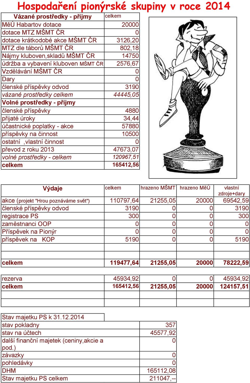 příjmy členské příspěvky 4880 přijaté úroky 34,44 účastnické poplatky - akce 57880 příspěvky na činnost 10500 ostatní,vlastní činnost 0 převod z roku 2013 47673,07 volné prostředky - celkem 120967,51