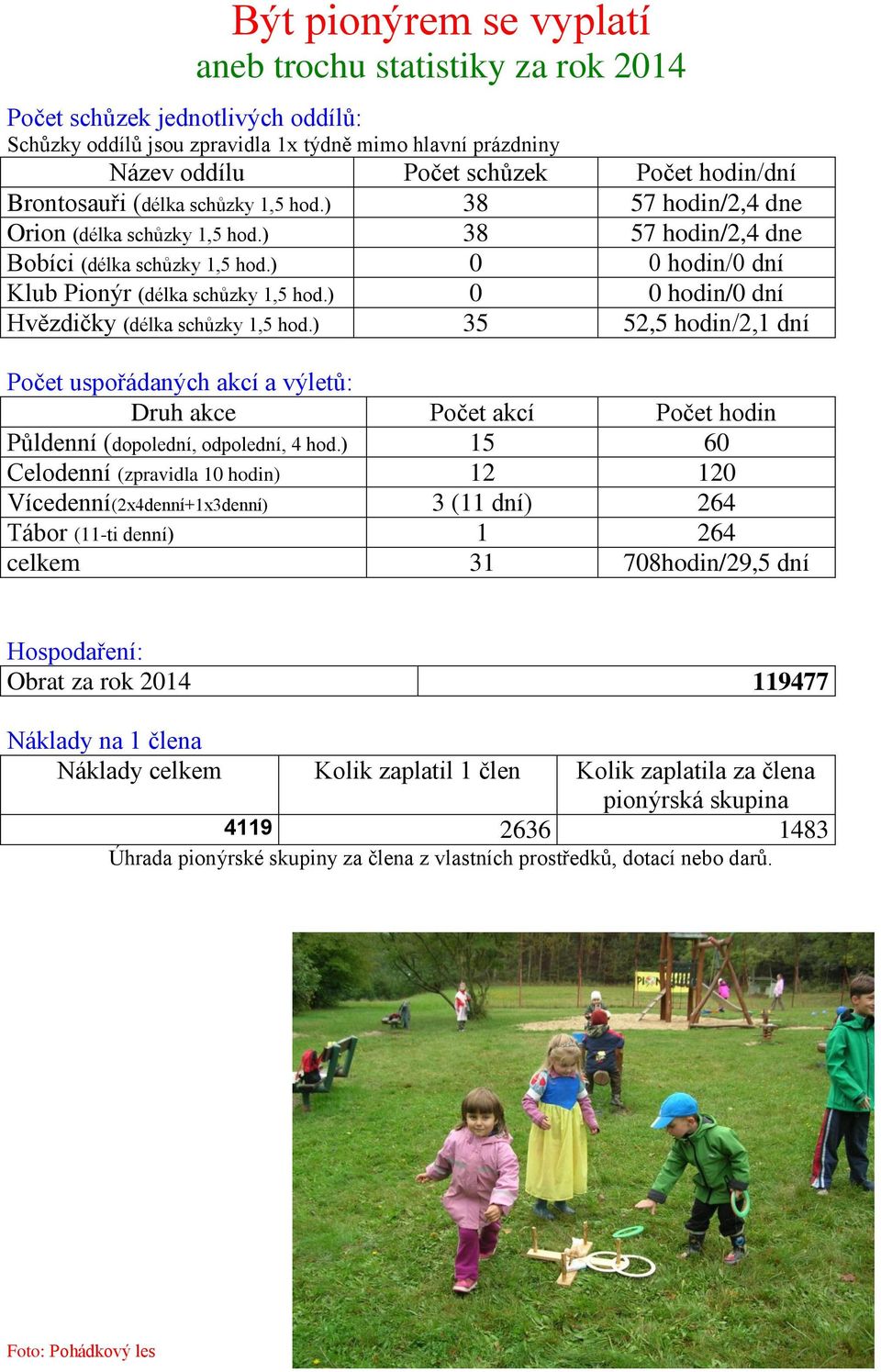 ) 0 0 hodin/0 dní Hvězdičky (délka schůzky 1,5 hod.) 35 52,5 hodin/2,1 dní Počet uspořádaných akcí a výletů: Druh akce Počet akcí Počet hodin Půldenní (dopolední, odpolední, 4 hod.