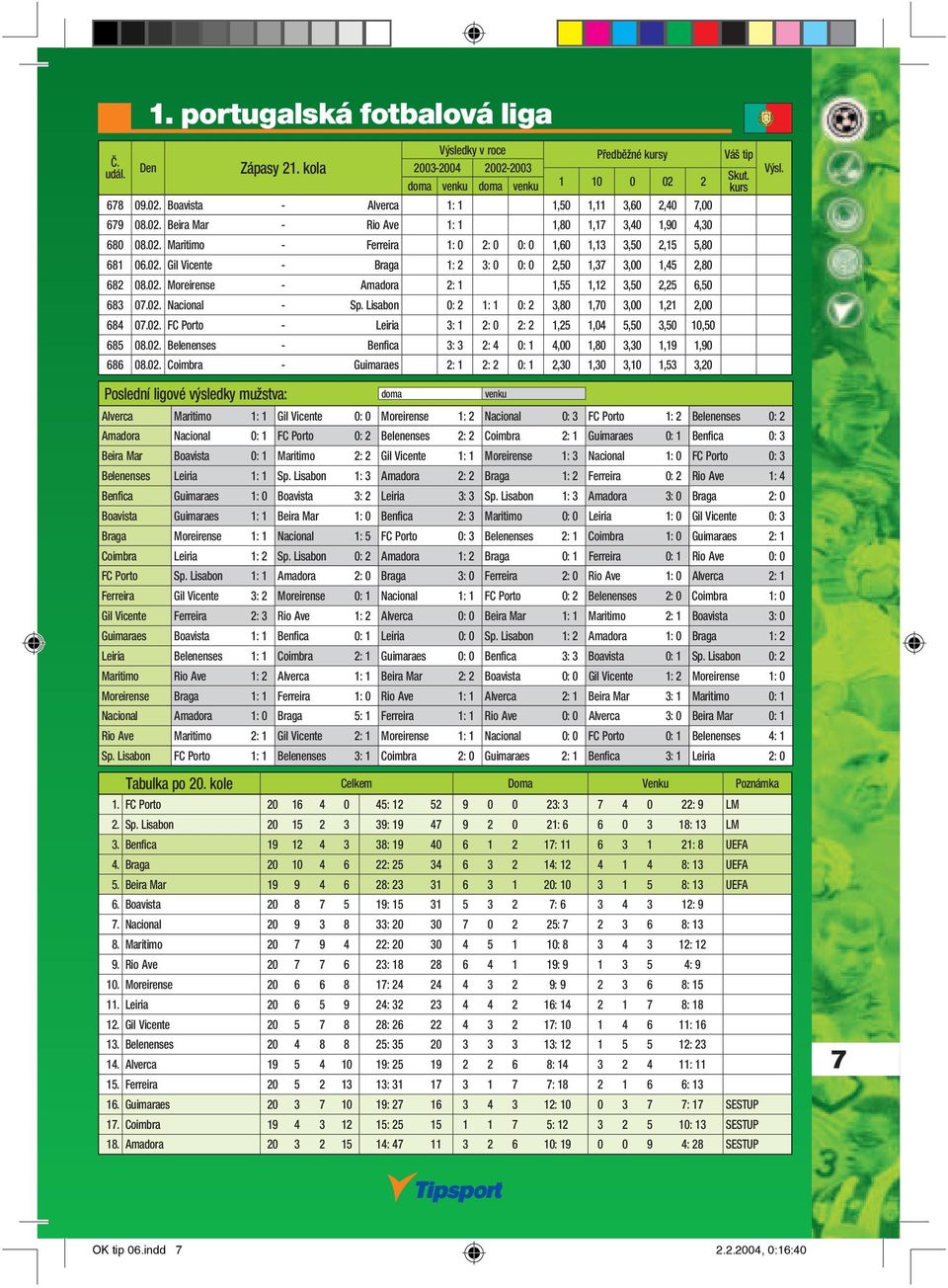 02. Nacional - Sp. Lisabon 0: 2 1: 1 0: 2 3,80 1,70 3,00 1,21 2,00 684 07.02. FC Porto - Leiria 3: 1 2: 0 2: 2 1,25 1,04 5,50 3,50 10,50 685 08.02. Belenenses - Benfi ca 3: 3 2: 4 0: 1 4,00 1,80 3,30 1,19 1,90 686 08.