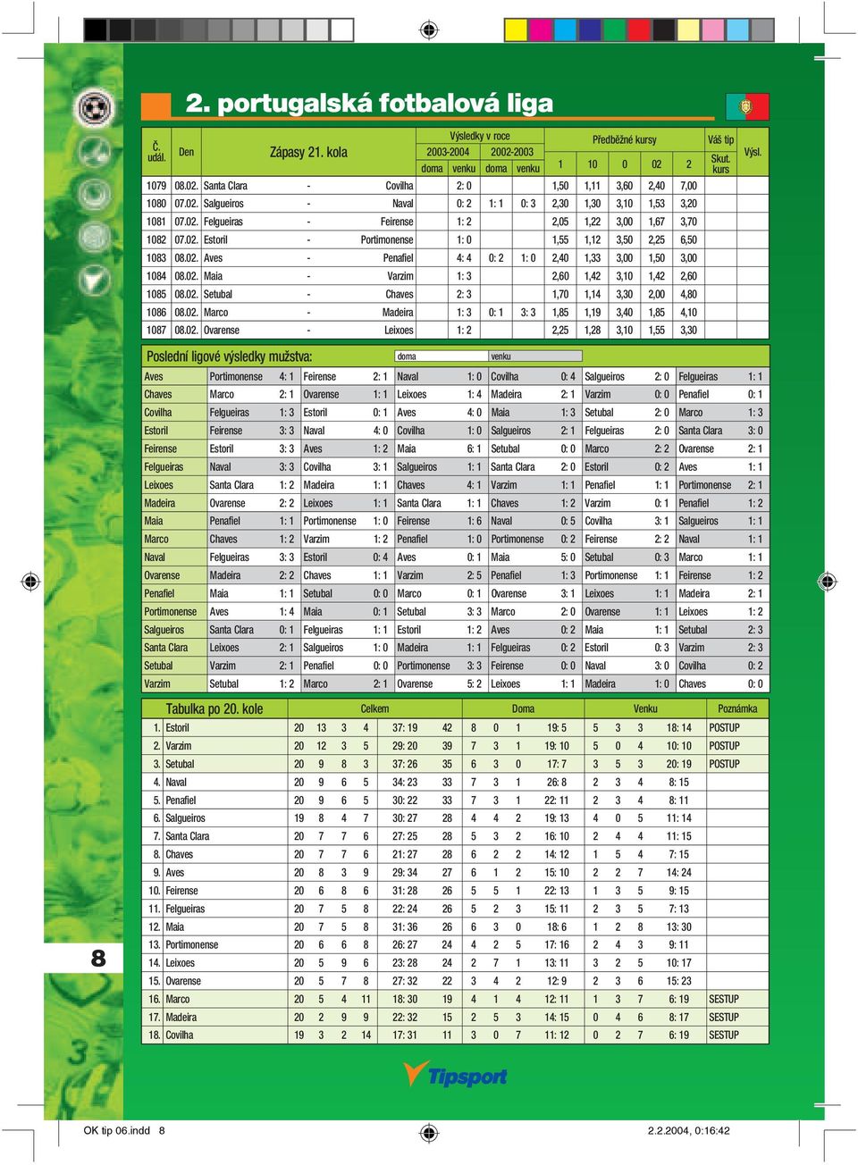 02. Aves - Penafi el 4: 4 0: 2 1: 0 2,40 1,33 3,00 1,50 3,00 1084 08.02. Maia - Varzim 1: 3 2,60 1,42 3,10 1,42 2,60 1085 08.02. Setubal - Chaves 2: 3 1,70 1,14 3,30 2,00 4,80 1086 08.02. Marco - Madeira 1: 3 0: 1 3: 3 1,85 1,19 3,40 1,85 4,10 1087 08.