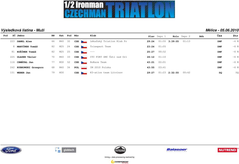 SMC Ústí nad Orl 26:12 01:10 DNF -6 R 116 CHMÁTAL Jan 77 M30 52 CZE RoRace Team 43:21 02:01 DNF -6 R 242 RYBKOWSKI Grzegorz