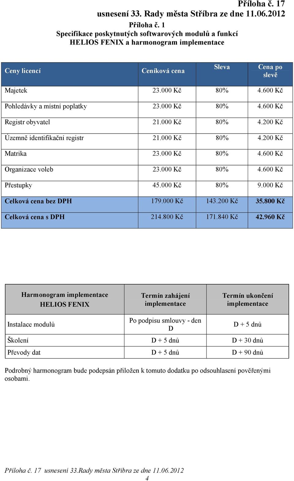 600 Kč Pohledávky a místní poplatky 23.000 Kč 80% 4.600 Kč Registr obyvatel 21.000 Kč 80% 4.200 Kč Územně identifikační registr 21.000 Kč 80% 4.200 Kč Matrika 23.000 Kč 80% 4.600 Kč Organizace voleb 23.