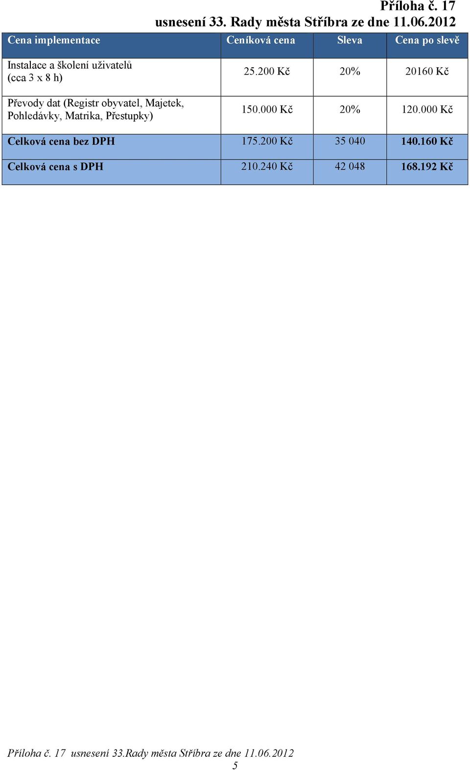 Převody dat (Registr obyvatel, Majetek, Pohledávky, Matrika, Přestupky) 25.200 Kč 20% 20160 Kč 150.