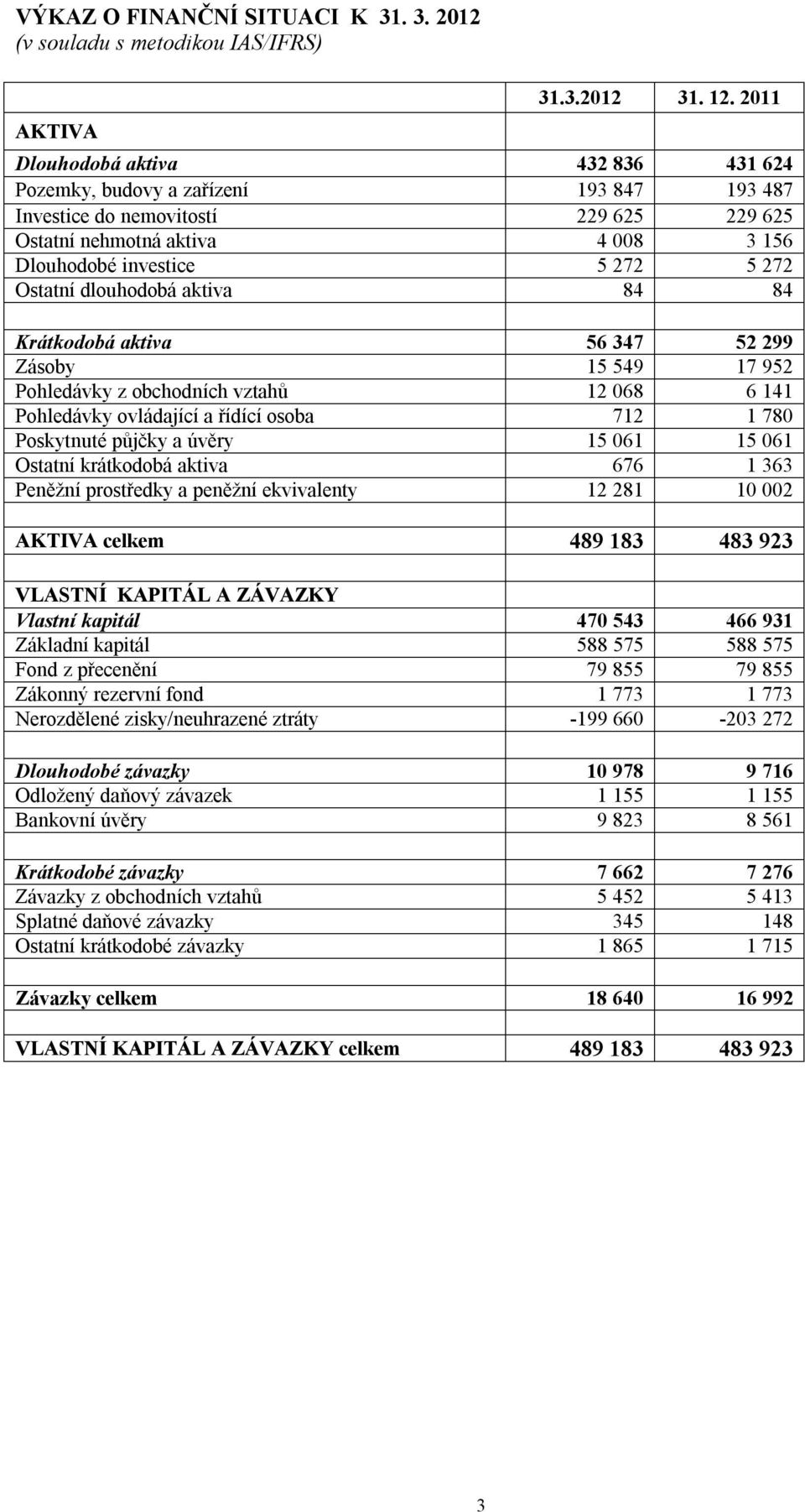 dlouhodobá aktiva 84 84 Krátkodobá aktiva 56 347 52 299 Zásoby 15 549 17 952 Pohledávky z obchodních vztahů 12 068 6 141 Pohledávky ovládající a řídící osoba 712 1 780 Poskytnuté půjčky a úvěry 15