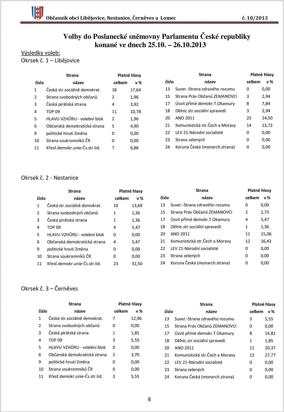 10 Strana soukromníků ČR 0 0,00 11 Křesť.demokr.unie-Čs.str.lid. 7 6,86 13 Suver.-Strana zdravého rozumu 0 0,00 15 Strana Práv Občanů ZEMANOVCI 3 2,94 17 Úsvit přímé demokr.t.okamury 8 7,84 18 Dělnic.