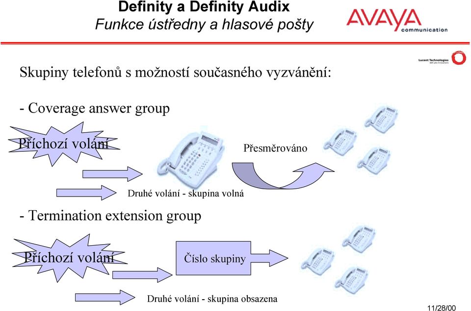 Druhé volání - skupina volná - Termination extension