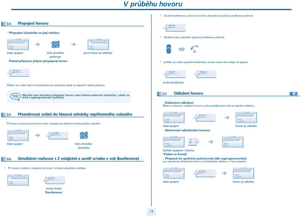 první hovor je odlo½en Jestli½e, po vašem opuštìní konference, chcete nechat dva volající ve spojení: Prepoj Konf Prepoj Mù½ete své volání také ihned pøesmìrovat, ani½ byste èekali na odpovìï vašeho