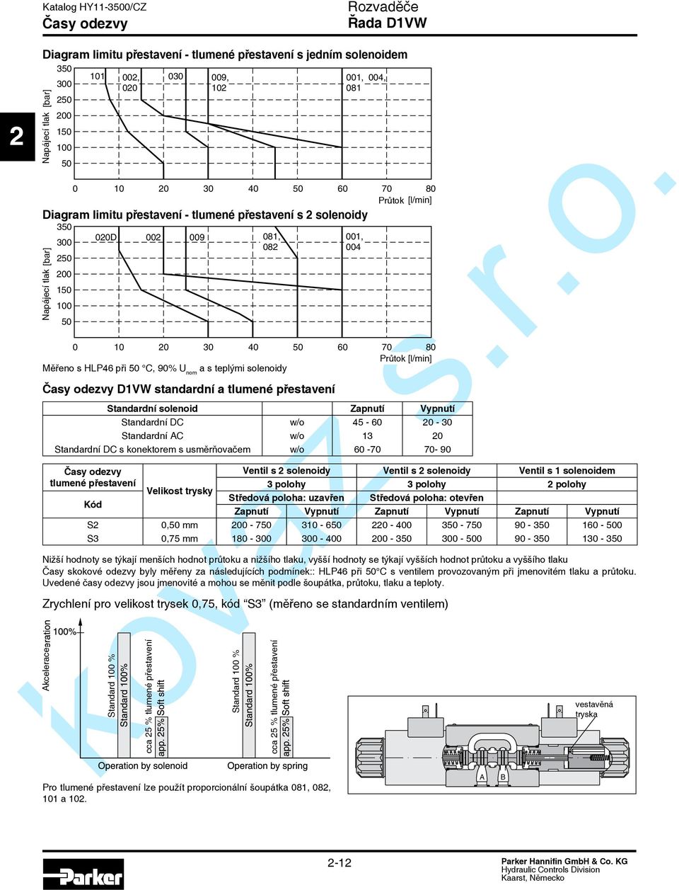 Průtok Flow [l/min] Měřeno s HLP46 při 50 C, 90% U nom a s teplými solenoidy Standard 100 % 00 cca 5 % tlumené přestavení 009 Pro tlumené přestavení lze použít proporcionální šoupátka 081, 08, 101 a