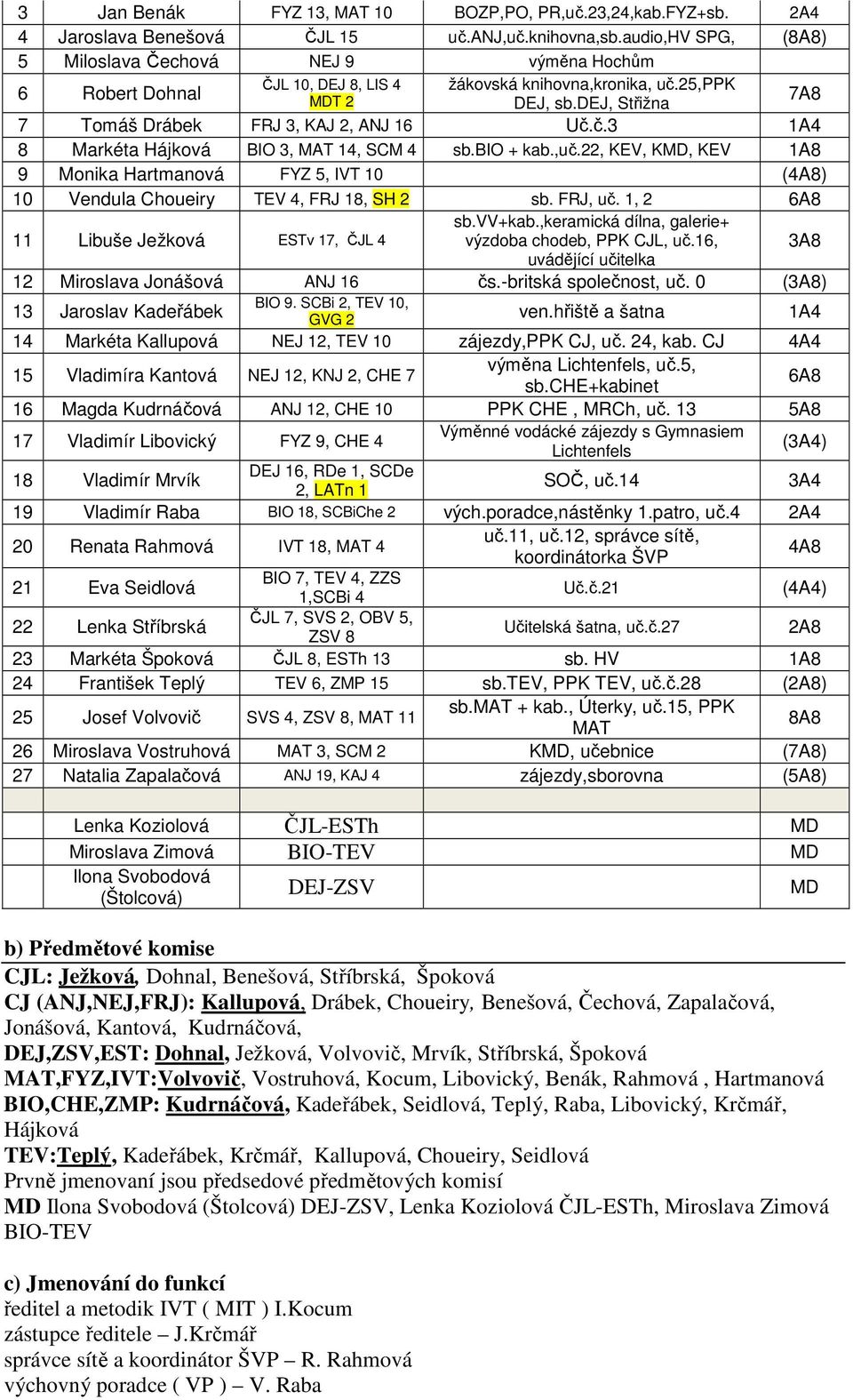dej, Střižna 7A8 7 Tomáš Drábek FRJ 3, KAJ 2, ANJ 16 Uč.č.3 1A4 8 Markéta Hájková BIO 3, MAT 14, SCM 4 sb.bio + kab.,uč.