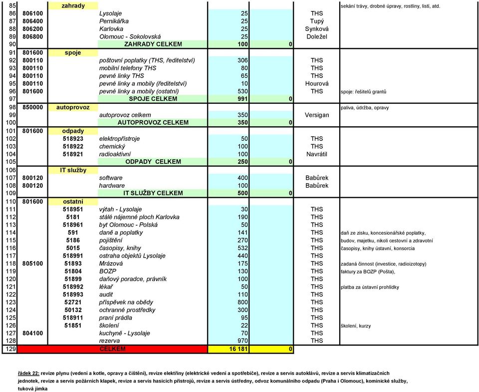 (THS, ředitelství) 306 THS 93 800110 mobilní telefony THS 80 THS 94 800110 pevné linky THS 65 THS 95 800110 pevné linky a mobily (ředitelství) 10 Hourová 96 801600 pevné linky a mobily (ostatní) 530