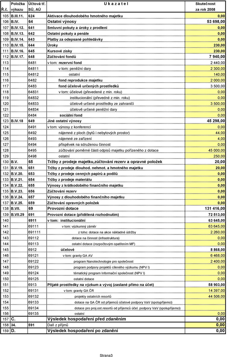 645 Kursové zisky 230,00 112 B.IV.17.