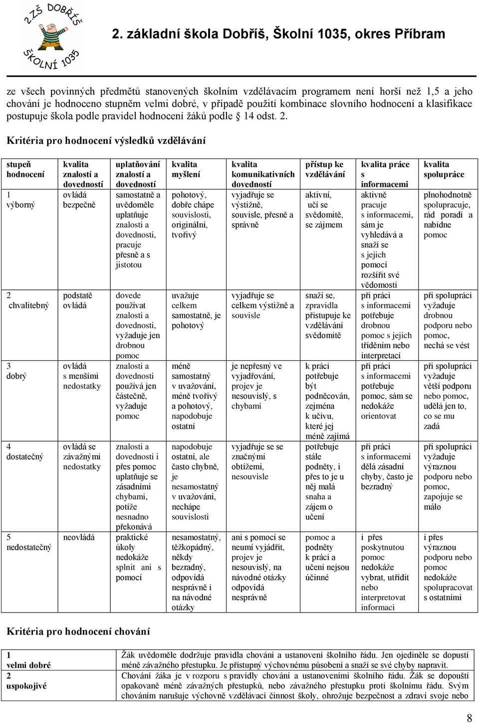 Kritéria pro hodnocení výsledků vzdělávání stupeň hodnocení 1 výborný 2 chvalitebný 3 dobrý 4 dostatečný 5 nedostatečný kvalita znalostí a dovedností ovládá bezpečně podstatě ovládá ovládá s menšími