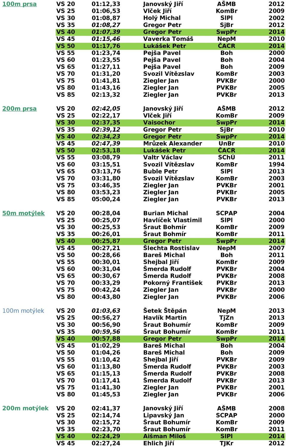 Jan 2000 VS 80 01:43,16 Ziegler Jan 2005 VS 85 02:13,32 Ziegler Jan VS 20 02:42,05 Janovský Jiří AŠMB VS 25 02:22,17 Vlček Jiří KomBr VS 30 02:37,35 Vaisochor VS 35 02:39,12 Gregor Petr SjBr VS 40