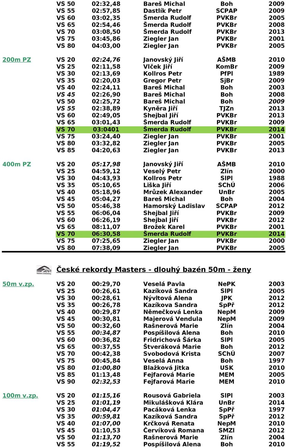 VS 45 02:26,90 Bareš Michal VS 50 02:25,72 Bareš Michal VS 55 02:38,89 Kyněra Jiří TJZn VS 60 02:49,05 Shejbal Jiří VS 65 03:01,43 Šmerda Rudolf VS 70 03:0401 Šmerda Rudolf VS 75 03:24,40 Ziegler Jan