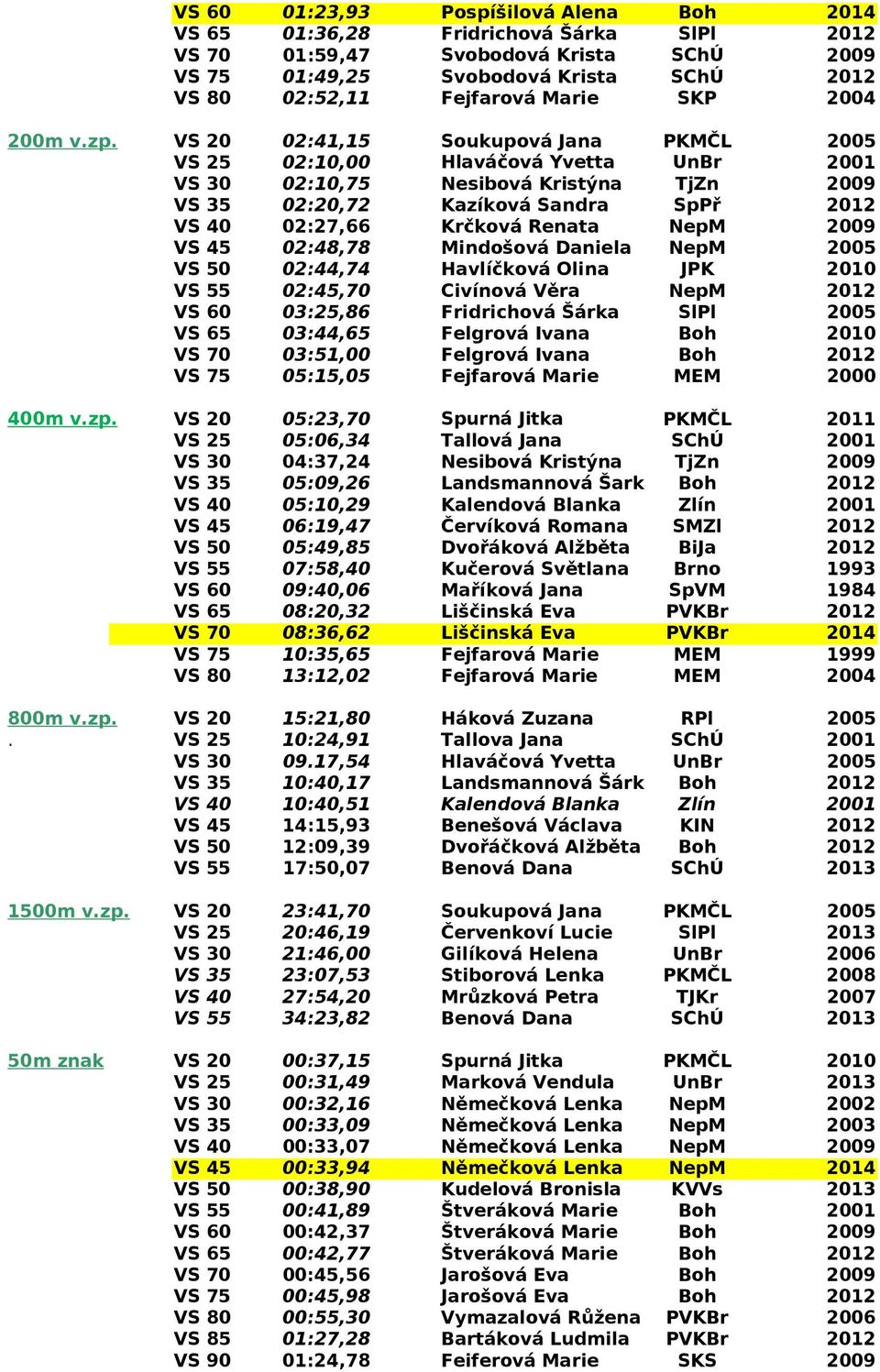 02:48,78 Mindošová Daniela NepM 2005 VS 50 02:44,74 Havlíčková Olina JPK VS 55 02:45,70 Civínová Věra NepM VS 60 03:25,86 Fridrichová Šárka SlPl 2005 VS 65 03:44,65 Felgrová Ivana VS 70 03:51,00