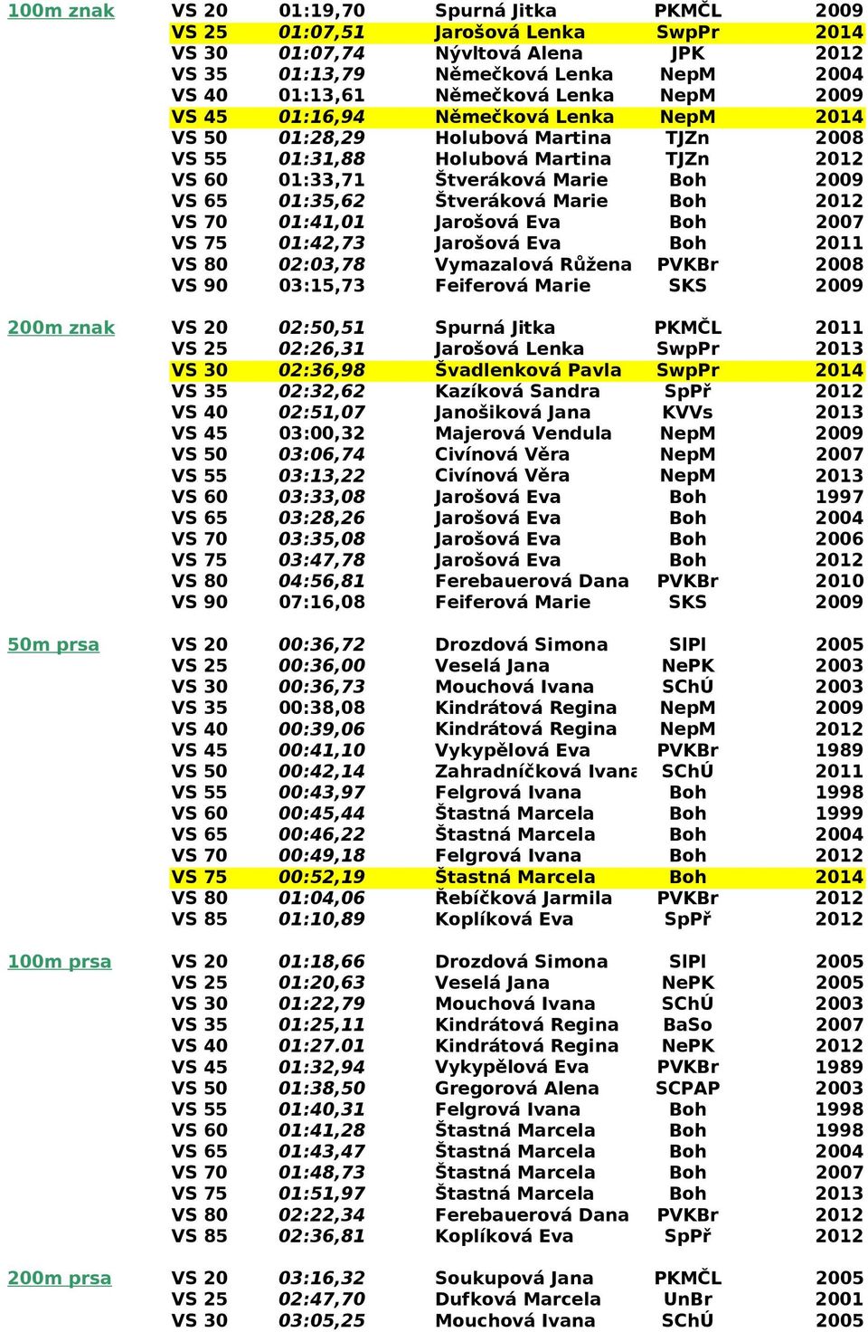 01:42,73 Jarošová Eva VS 80 02:03,78 Vymazalová Růžena VS 90 03:15,73 Feiferová Marie SKS 200m znak VS 20 02:50,51 Spurná Jitka PKMČL VS 25 02:26,31 Jarošová Lenka VS 30 02:36,98 Švadlenková Pavla VS