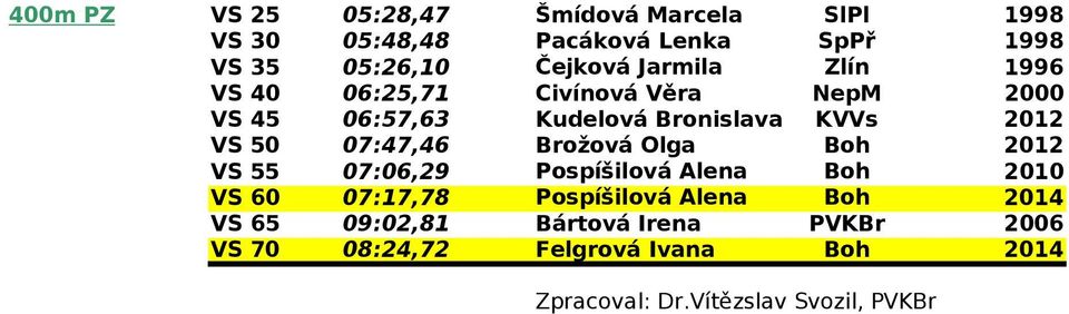 Bronislava KVVs VS 50 07:47,46 Brožová Olga VS 55 07:06,29 Pospíšilová Alena VS 60 07:17,78