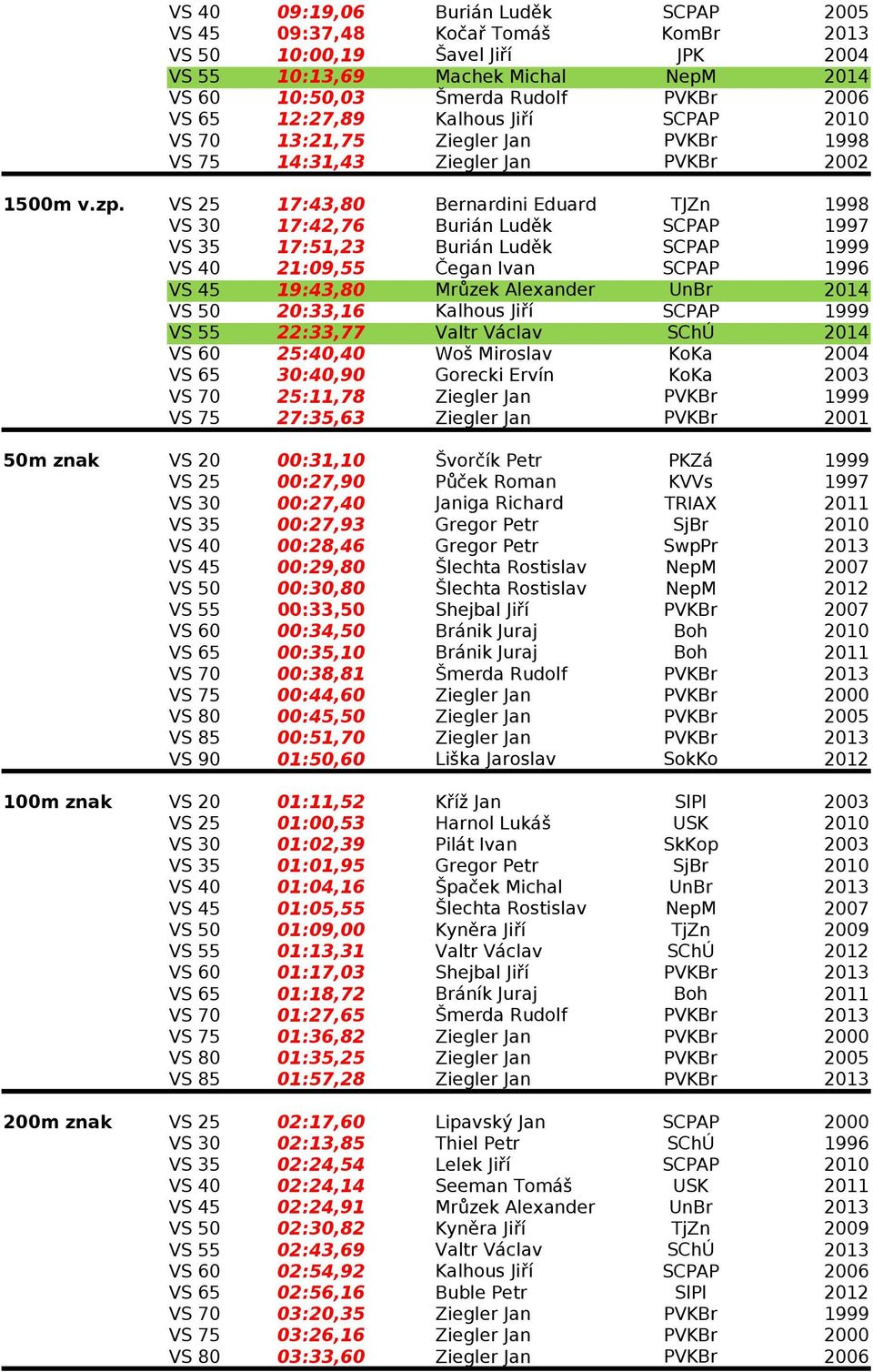 VS 25 17:43,80 Bernardini Eduard TJZn VS 30 17:42,76 Burián Luděk SCPAP 1997 VS 35 17:51,23 Burián Luděk SCPAP 1999 VS 40 21:09,55 Čegan Ivan SCPAP 1996 VS 45 19:43,80 Mrůzek Alexander UnBr VS 50