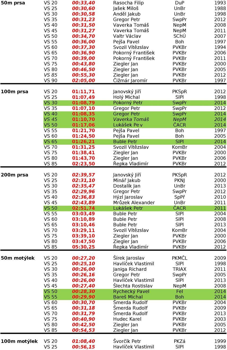 Ziegler Jan 2000 VS 80 00:46,50 Ziegler Jan 2005 VS 85 00:55,30 Ziegler Jan VS 90 02:05,00 Čižmár Jaromír 1997 100m prsa VS 20 01:11,71 Janovský Jiří PKSpR VS 25 01:07,49 Holý Michal SlPl VS 30