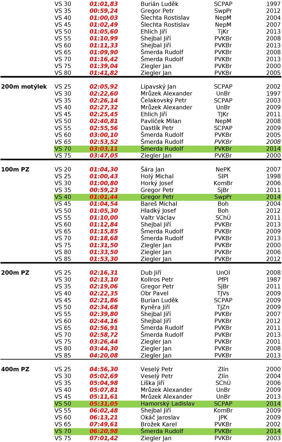 SCPAP 2002 VS 30 02:22,60 Mrůzek Alexander UnBr 1997 VS 35 02:26,14 Čelakovský Petr SCPAP VS 40 02:27,32 Mrůzek Alexander UnBr VS 45 02:25,45 Ehlich Jiří TJKr VS 50 02:40,81 Pavlíček Milan NepM VS 55