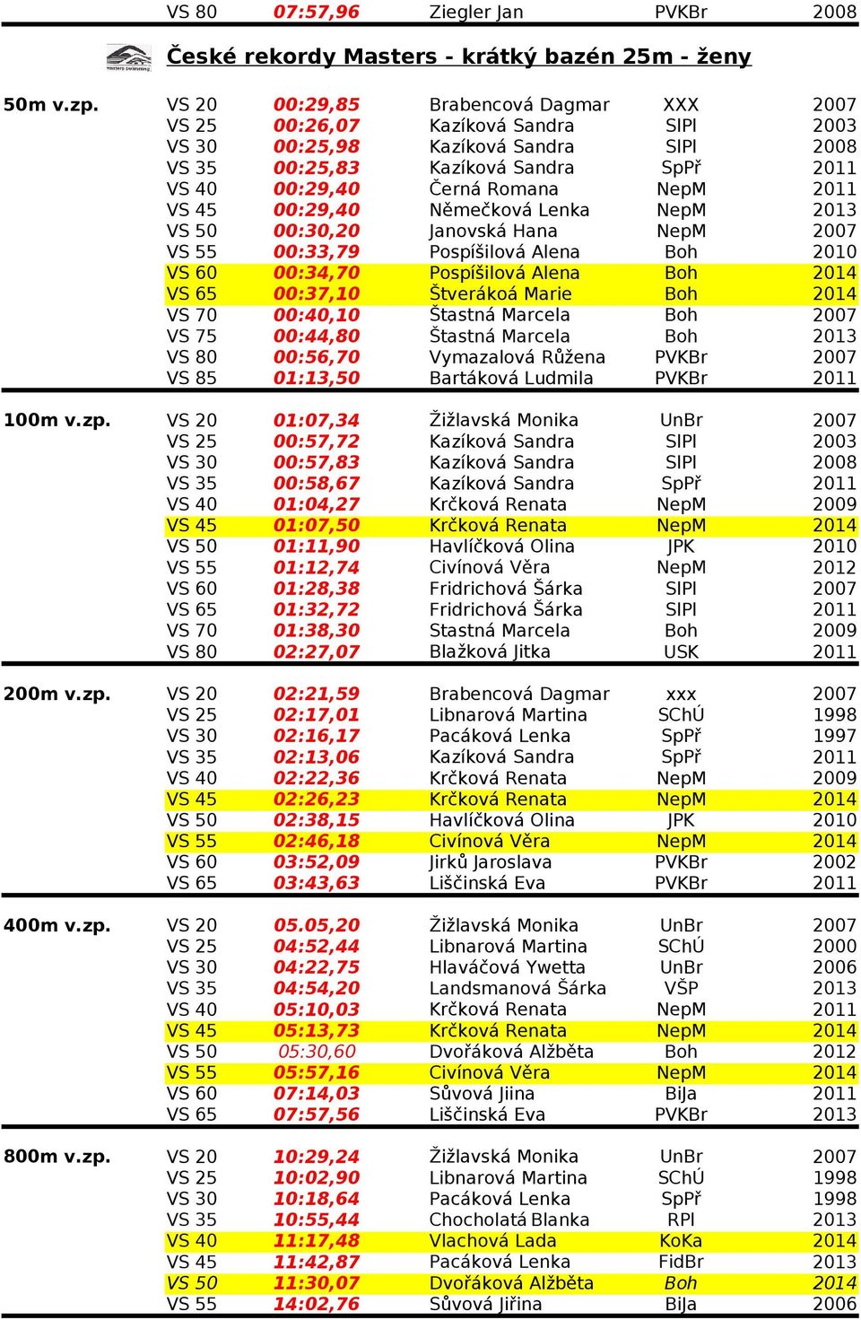 Němečková Lenka NepM VS 50 00:30,20 Janovská Hana NepM VS 55 00:33,79 Pospíšilová Alena VS 60 00:34,70 Pospíšilová Alena VS 65 00:37,10 Štverákoá Marie VS 70 00:40,10 Štastná Marcela VS 75 00:44,80