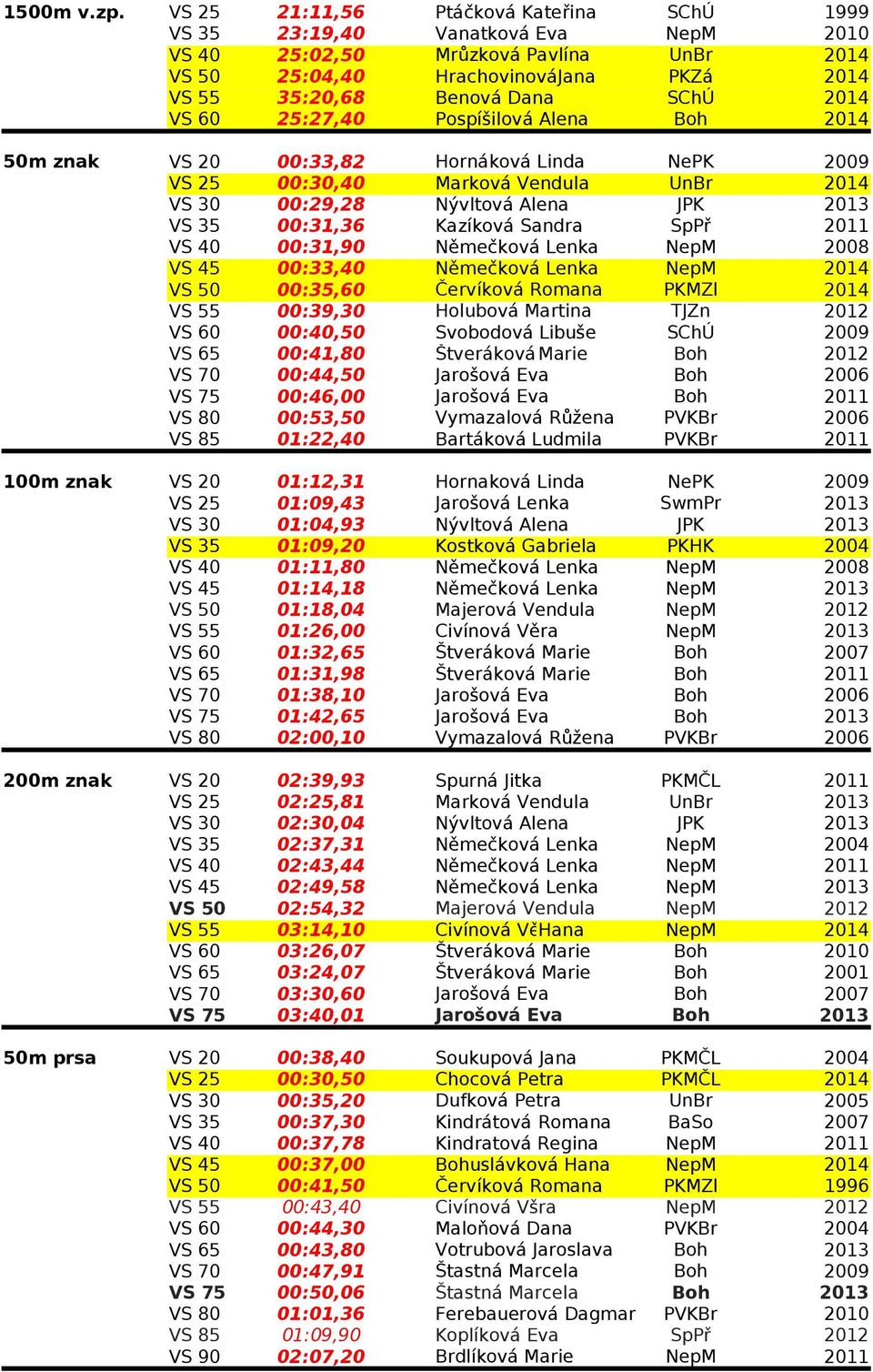 Pospíšilová Alena 50m znak VS 20 00:33,82 Hornáková Linda NePK VS 25 00:30,40 Marková Vendula UnBr VS 30 00:29,28 Nývltová Alena JPK VS 35 00:31,36 Kazíková Sandra SpPř VS 40 00:31,90 Němečková Lenka