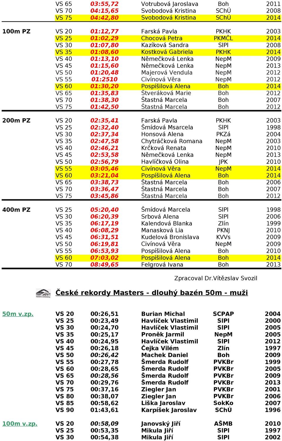 Věra NepM VS 60 01:30,20 Pospíšilová Alena VS 65 01:35,83 Štveráková Marie VS 70 01:38,30 Štastná Marcela VS 75 01:42,50 Štastná Marcela 200m PZ VS 20 02:35,41 Farská Pavla PKHK VS 25 02:32,40