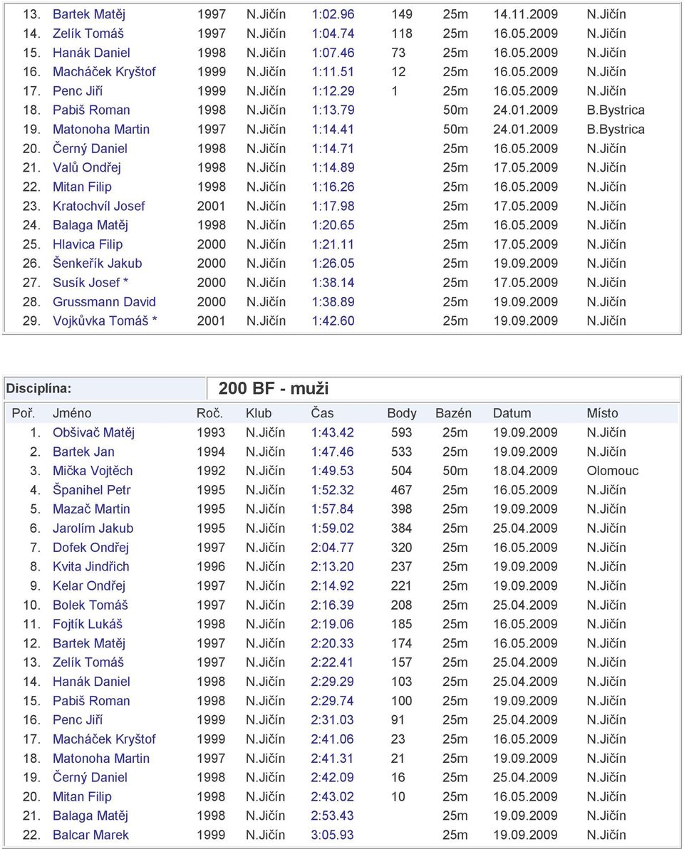 Matonoha Martin 1997 N.Jičín 1:14.41 50m 24.01.2009 B.Bystrica 20. Černý Daniel 1998 N.Jičín 1:14.71 25m 16.05.2009 N.Jičín 21. Valů Ondřej 1998 N.Jičín 1:14.89 25m 17.05.2009 N.Jičín 22.