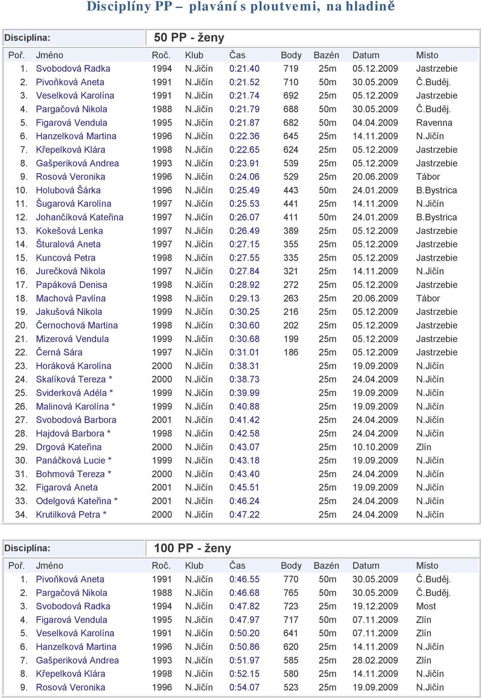 04.2009 Ravenna 6. Hanzelková Martina 1996 N.Jičín 0:22.36 645 25m 14.11.2009 N.Jičín 7. Křepelková Klára 1998 N.Jičín 0:22.65 624 25m 05.12.2009 Jastrzebie 8. Gašperiková Andrea 1993 N.Jičín 0:23.