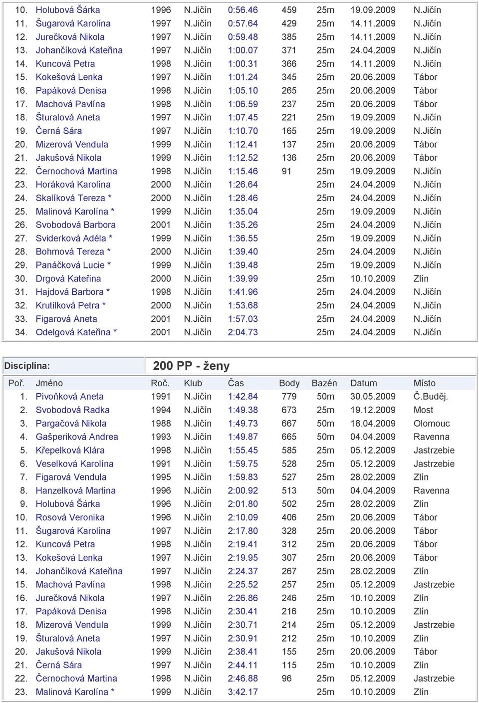 2009 Tábor 16. Papáková Denisa 1998 N.Jičín 1:05.10 265 25m 20.06.2009 Tábor 17. Machová Pavlína 1998 N.Jičín 1:06.59 237 25m 20.06.2009 Tábor 18. Šturalová Aneta 1997 N.Jičín 1:07.45 221 25m 19.09.2009 N.