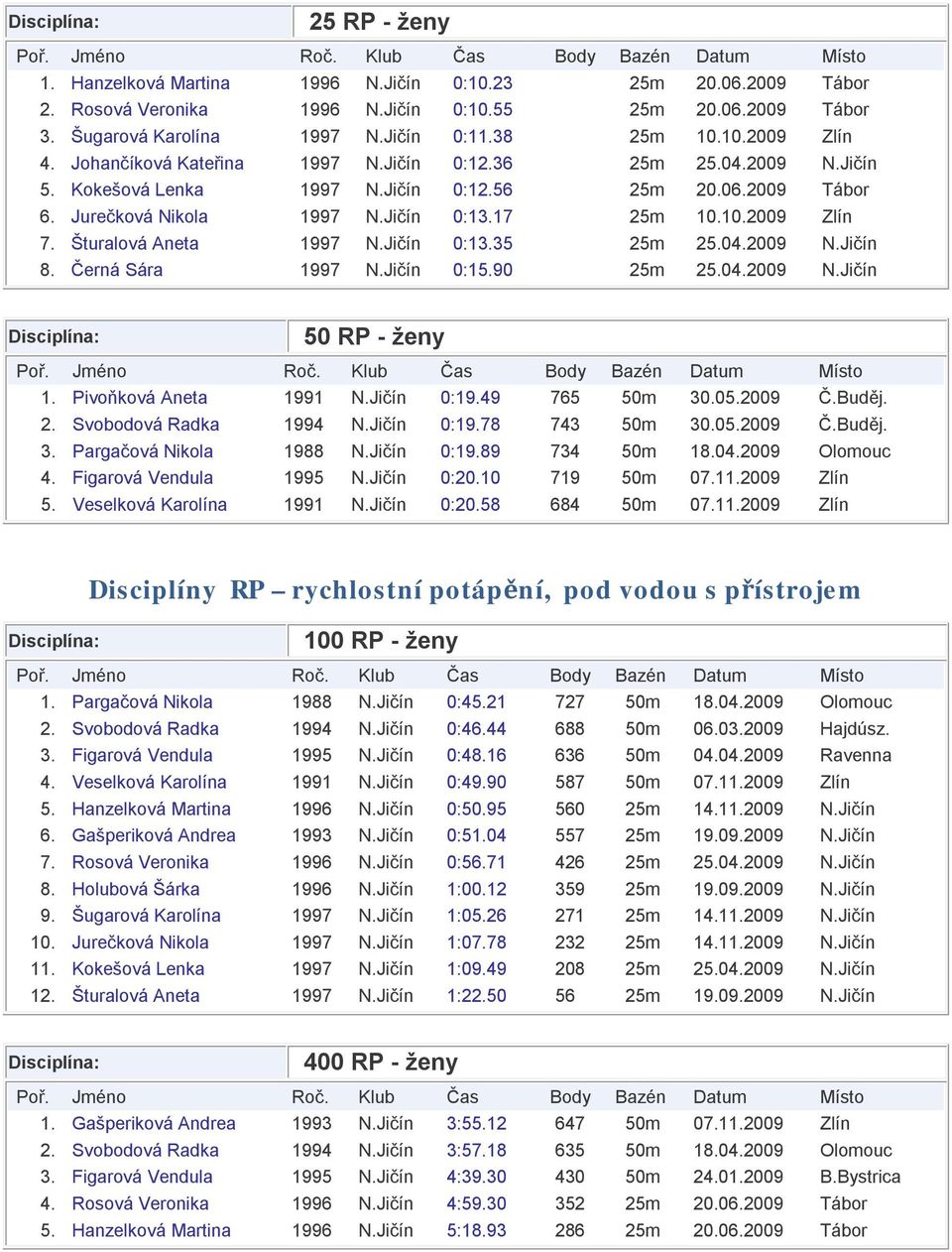 Šturalová Aneta 1997 N.Jičín 0:13.35 25m 25.04.2009 N.Jičín 8. Černá Sára 1997 N.Jičín 0:15.90 25m 25.04.2009 N.Jičín 50 RP - ženy 1. Pivoňková Aneta 1991 N.Jičín 0:19.49 765 50m 30.05.2009 Č.Buděj.