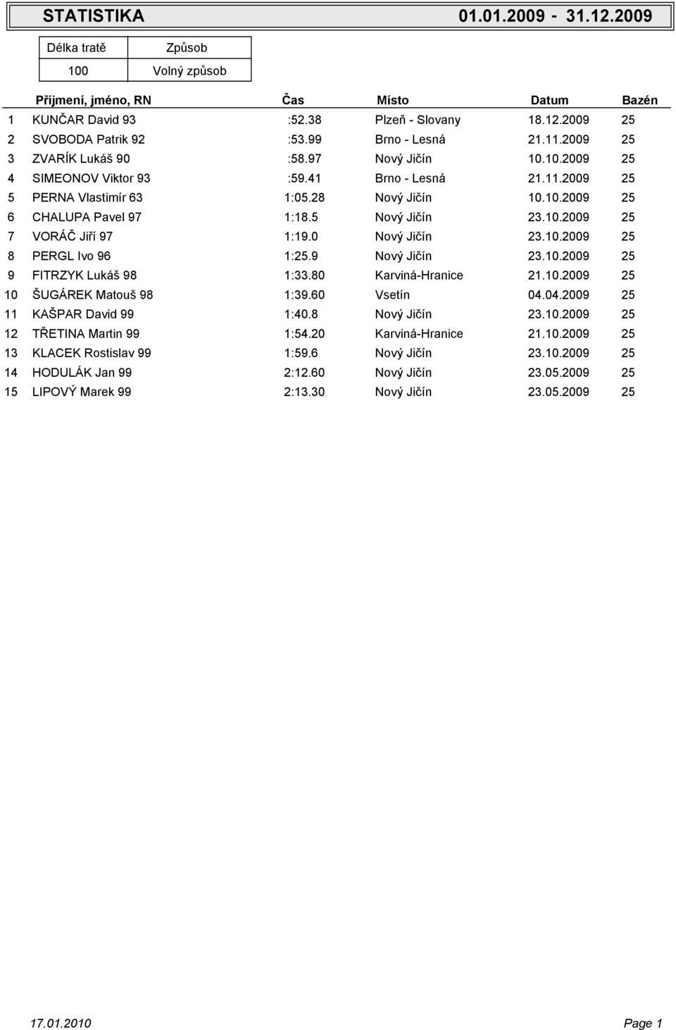 KAŠPAR David 99 TŘETINA Martin 99 KLACEK Rostislav 99 HODULÁK Jan 99 LIPOVÝ Marek 99 :.8 Plzeň - Slovany 8..009 :.99 Brno - Lesná..009 :8.