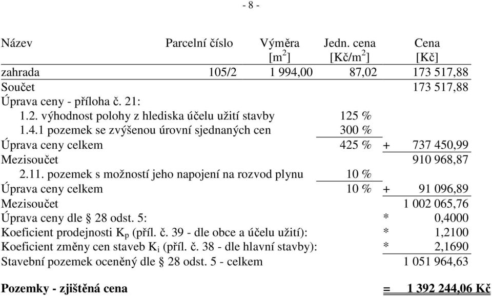 pozemek s možností jeho napojení na rozvod plynu 10 % Úprava ceny celkem 10 % + 91 096,89 Mezisoučet 1 002 065,76 Úprava ceny dle 28 odst. 5: * 0,4000 Koeficient prodejnosti K p (příl.