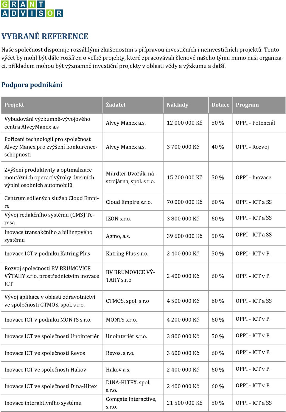 Podpora podnikání Projekt Žadatel Náklady Dotace Program Vybudování výzkumně-vývojového centra AlveyManex a.