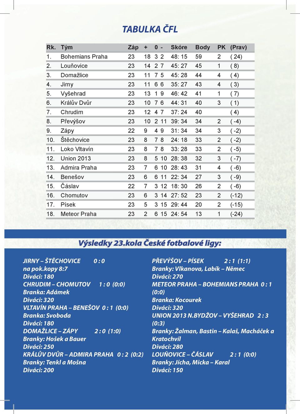 Zápy 22 9 4 9 31: 34 34 3 ( -2) 10. Štěchovice 23 8 7 8 24: 18 33 2 ( -2) 11. Loko Vltavín 23 8 7 8 33: 28 33 2 ( -5) 12. Union 2013 23 8 5 10 28: 38 32 3 ( -7) 13.